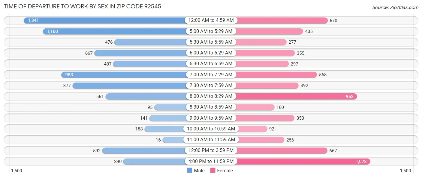 Time of Departure to Work by Sex in Zip Code 92545