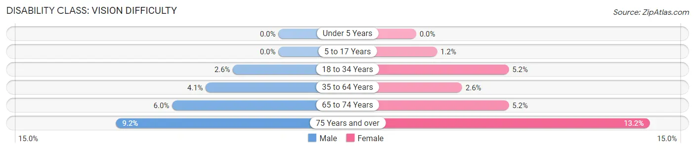 Disability in Zip Code 92545: <span>Vision Difficulty</span>