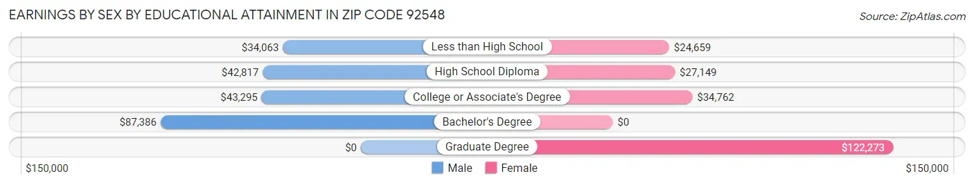 Earnings by Sex by Educational Attainment in Zip Code 92548
