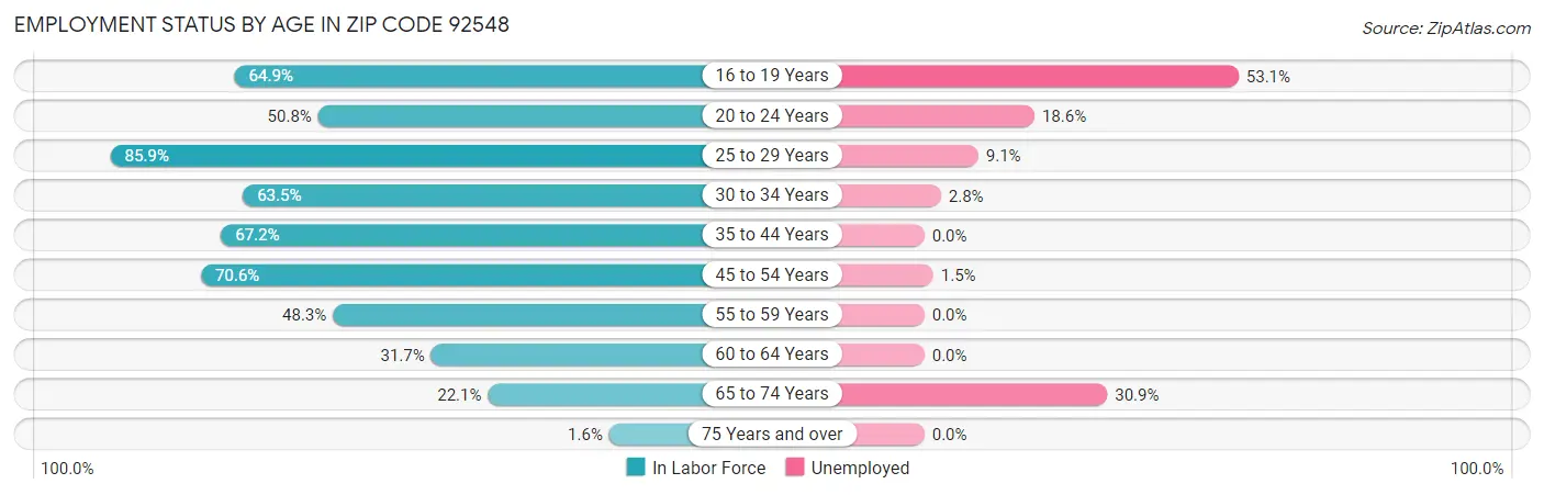 Employment Status by Age in Zip Code 92548