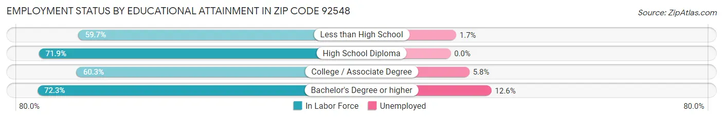 Employment Status by Educational Attainment in Zip Code 92548