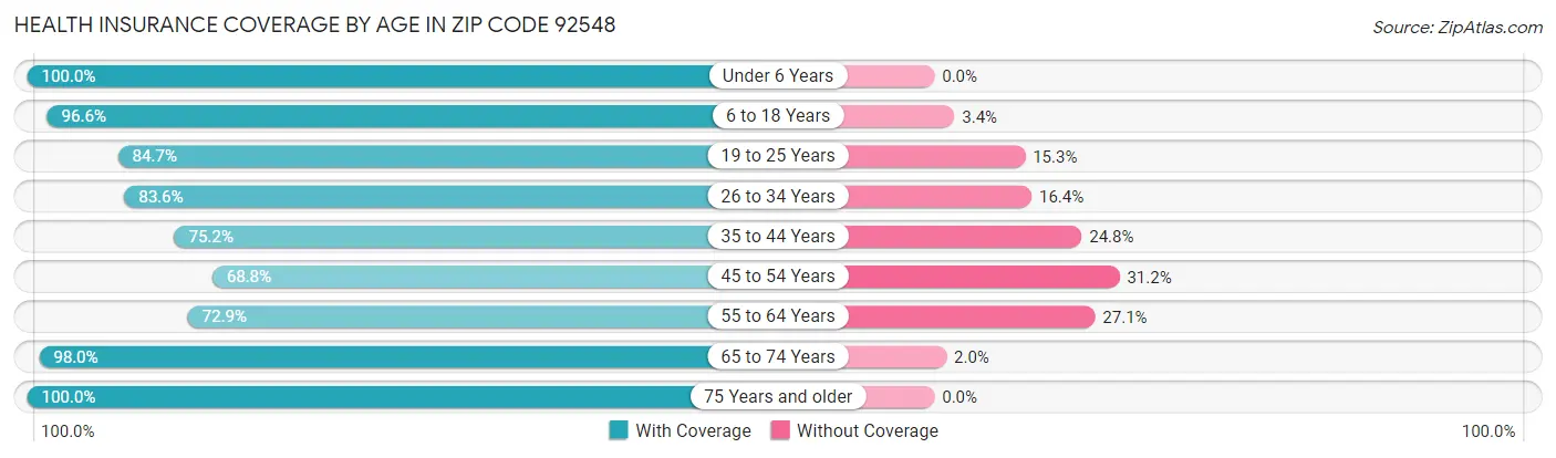 Health Insurance Coverage by Age in Zip Code 92548