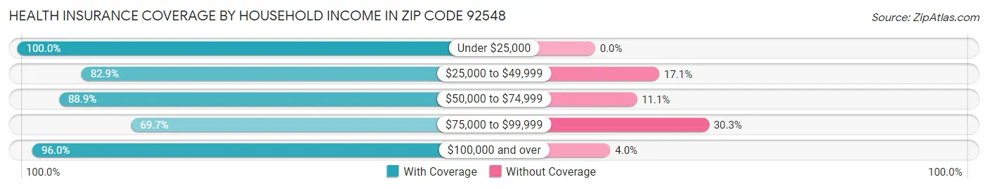 Health Insurance Coverage by Household Income in Zip Code 92548