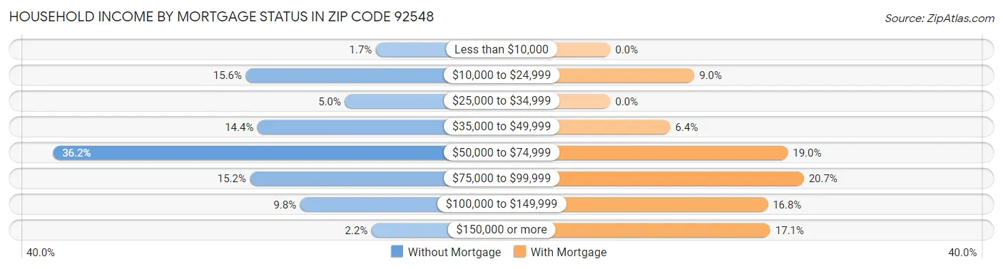 Household Income by Mortgage Status in Zip Code 92548