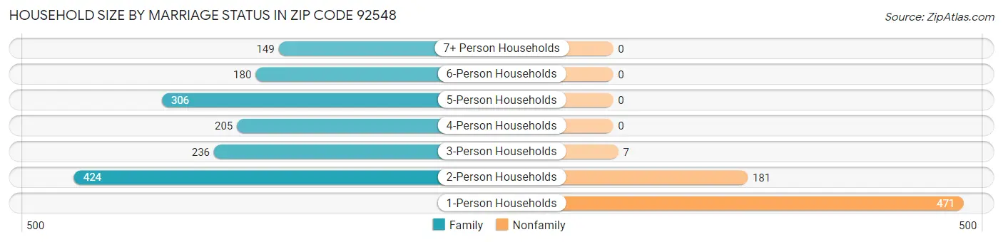 Household Size by Marriage Status in Zip Code 92548