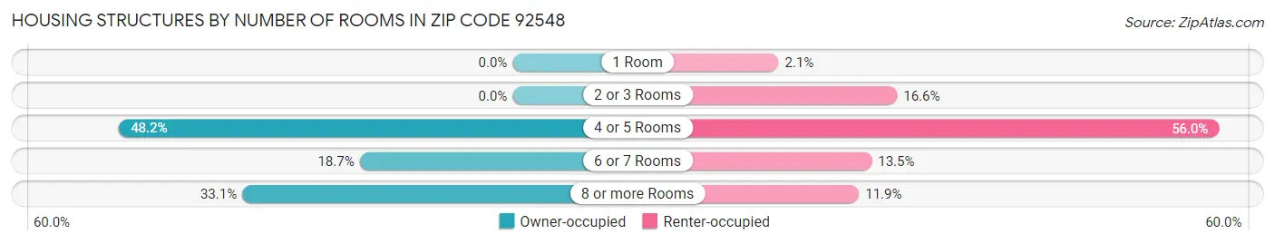 Housing Structures by Number of Rooms in Zip Code 92548