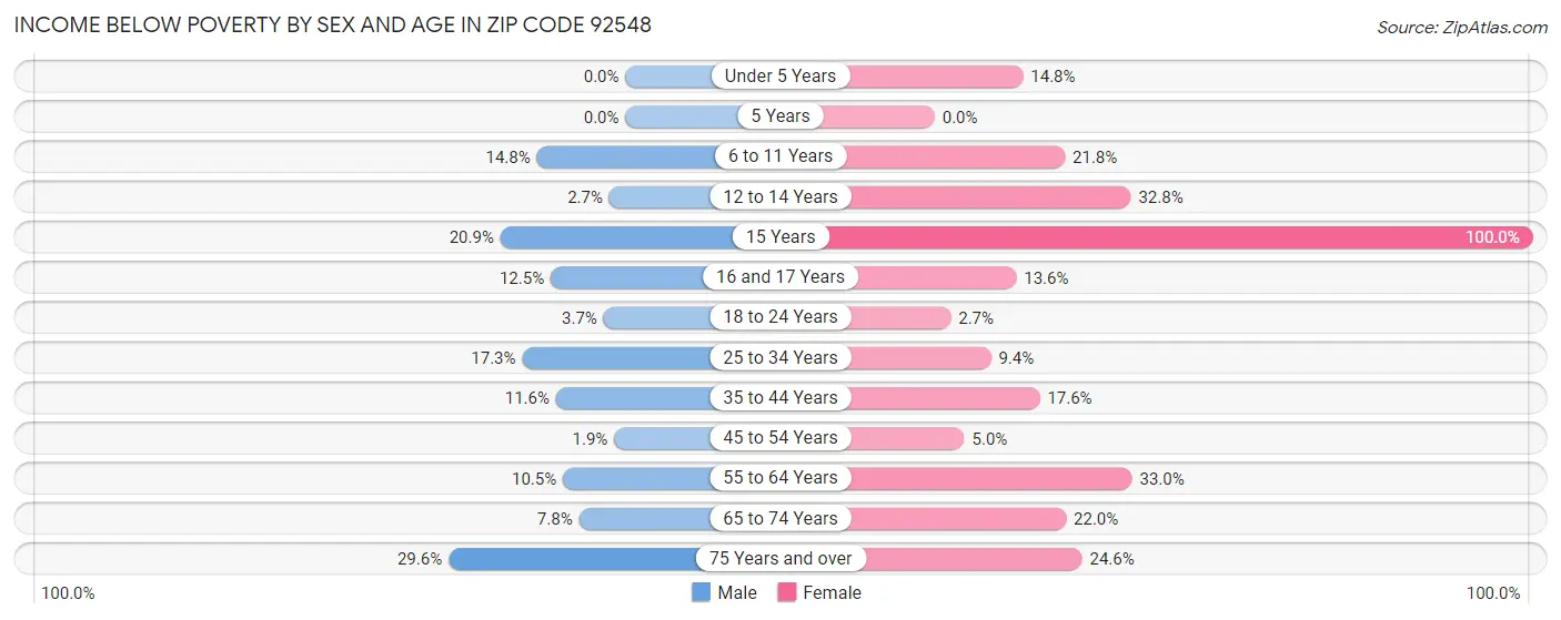 Income Below Poverty by Sex and Age in Zip Code 92548