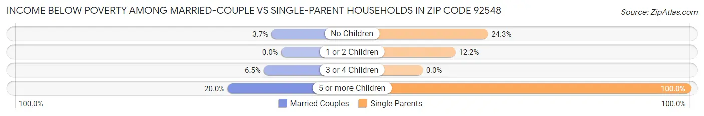 Income Below Poverty Among Married-Couple vs Single-Parent Households in Zip Code 92548