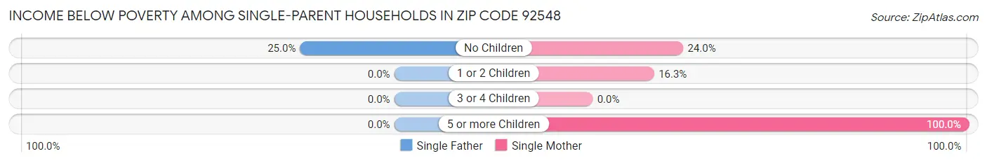 Income Below Poverty Among Single-Parent Households in Zip Code 92548