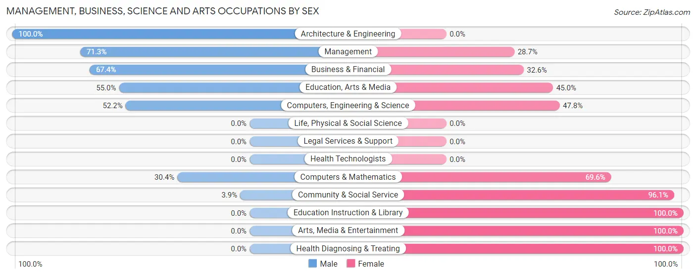Management, Business, Science and Arts Occupations by Sex in Zip Code 92548