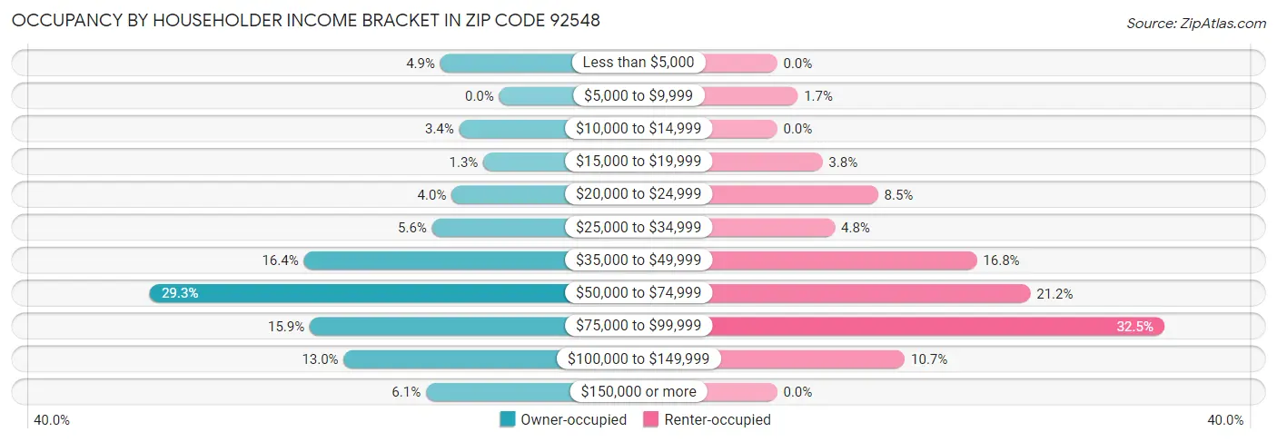 Occupancy by Householder Income Bracket in Zip Code 92548