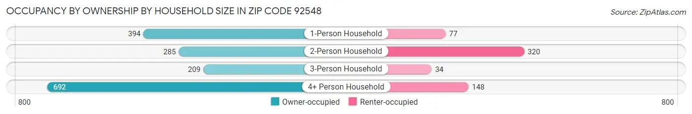 Occupancy by Ownership by Household Size in Zip Code 92548