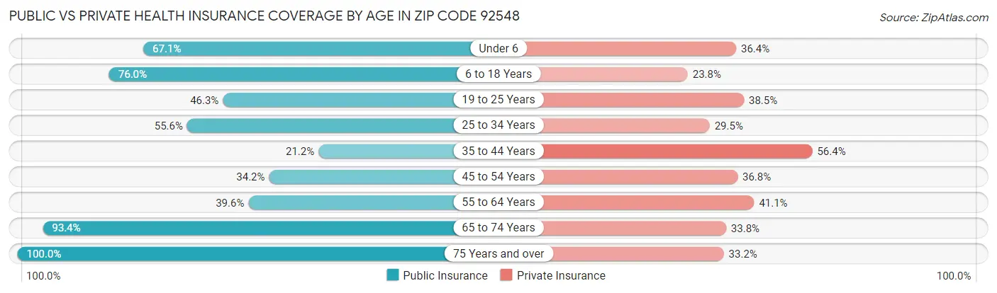 Public vs Private Health Insurance Coverage by Age in Zip Code 92548