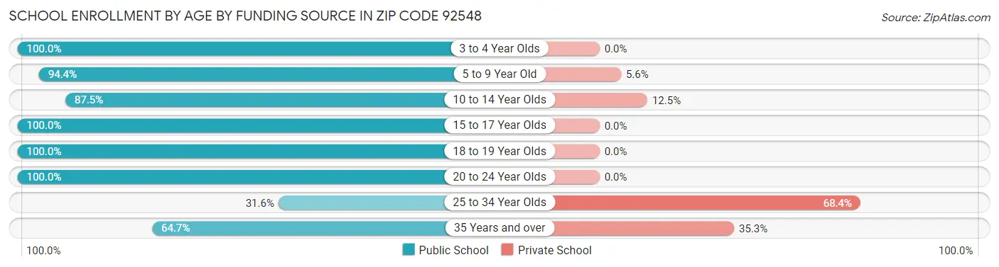 School Enrollment by Age by Funding Source in Zip Code 92548