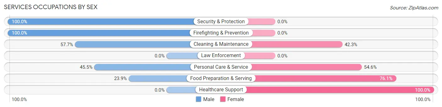 Services Occupations by Sex in Zip Code 92548