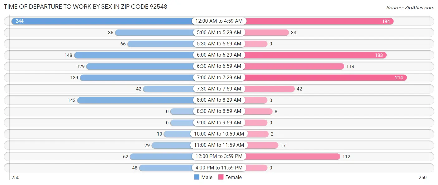 Time of Departure to Work by Sex in Zip Code 92548