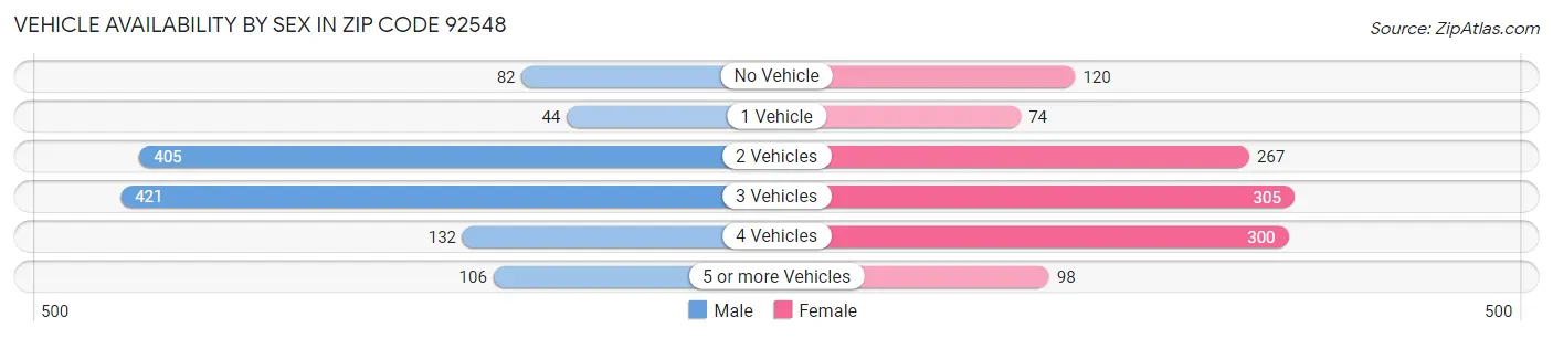 Vehicle Availability by Sex in Zip Code 92548