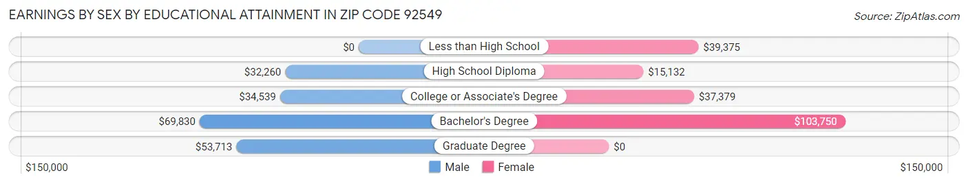Earnings by Sex by Educational Attainment in Zip Code 92549