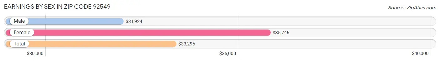 Earnings by Sex in Zip Code 92549