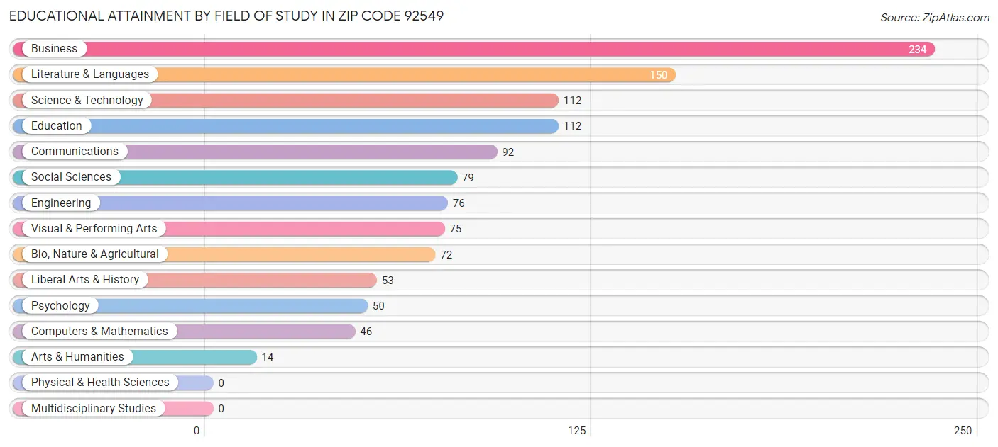 Educational Attainment by Field of Study in Zip Code 92549