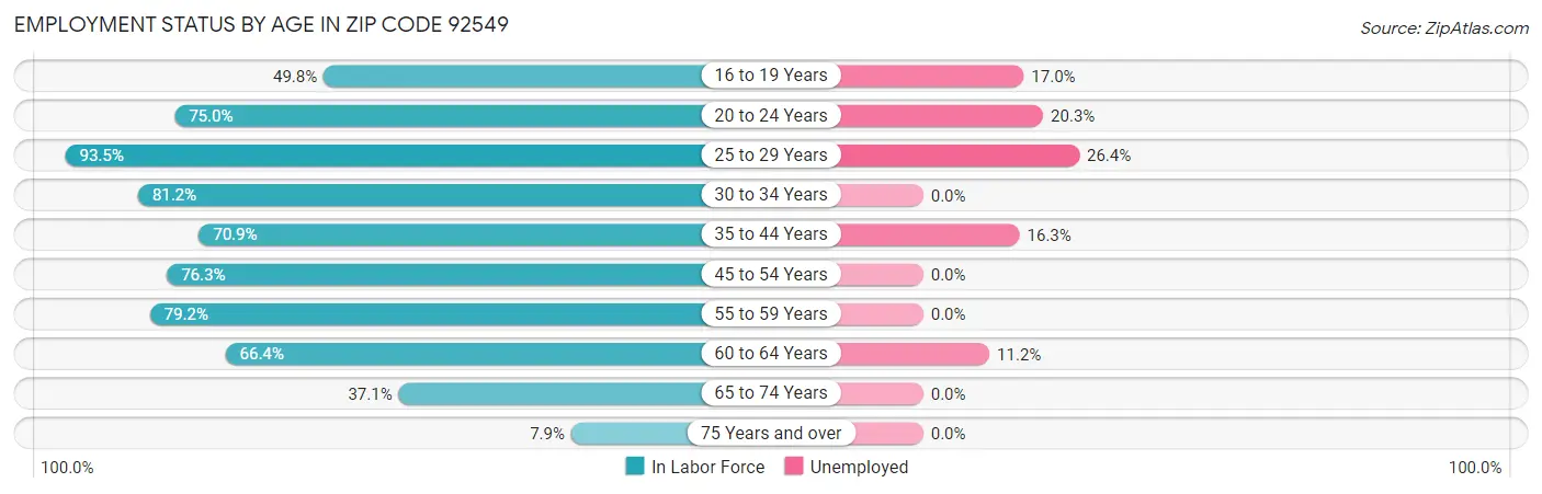 Employment Status by Age in Zip Code 92549