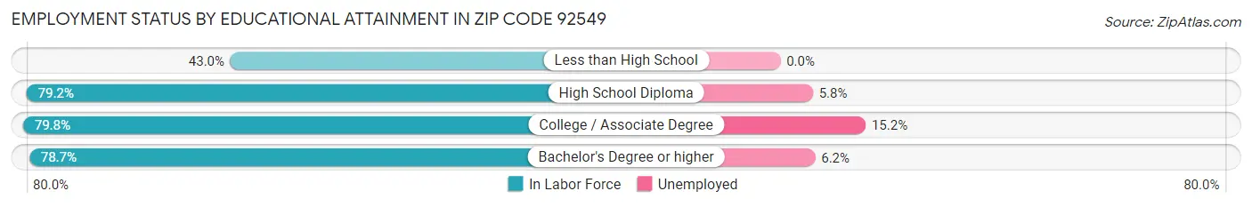 Employment Status by Educational Attainment in Zip Code 92549