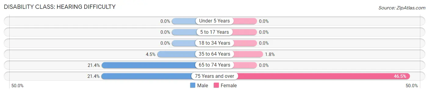 Disability in Zip Code 92549: <span>Hearing Difficulty</span>