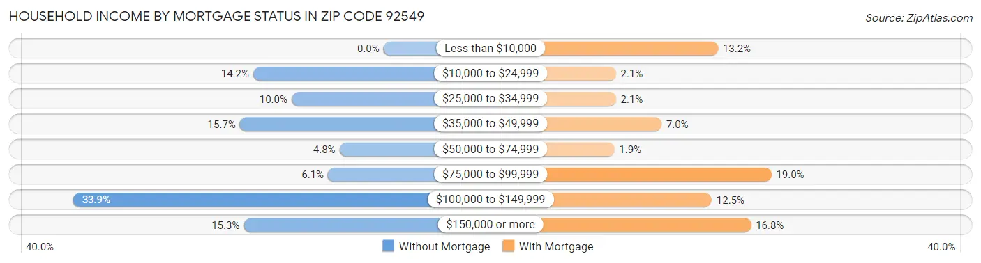 Household Income by Mortgage Status in Zip Code 92549