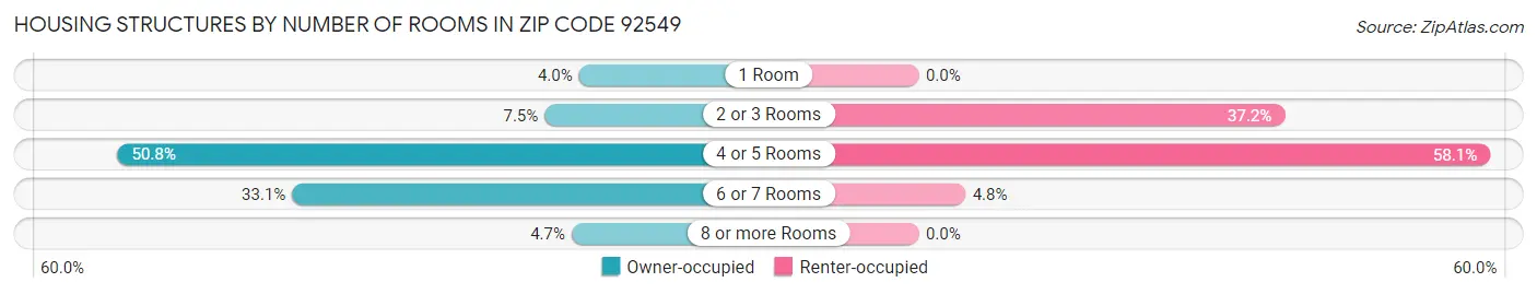 Housing Structures by Number of Rooms in Zip Code 92549
