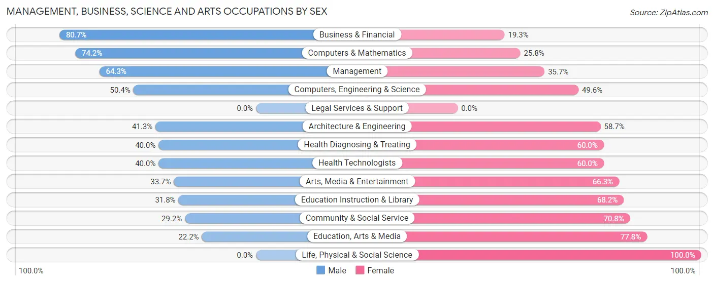 Management, Business, Science and Arts Occupations by Sex in Zip Code 92549