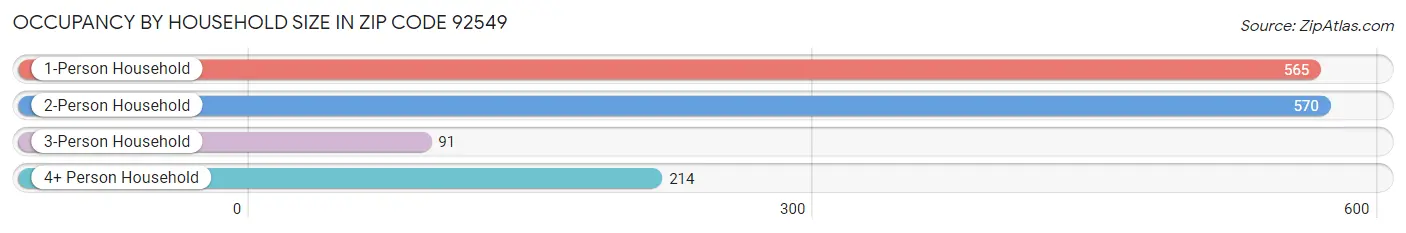 Occupancy by Household Size in Zip Code 92549