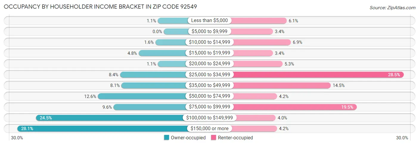 Occupancy by Householder Income Bracket in Zip Code 92549