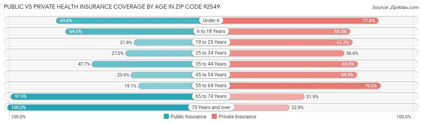 Public vs Private Health Insurance Coverage by Age in Zip Code 92549
