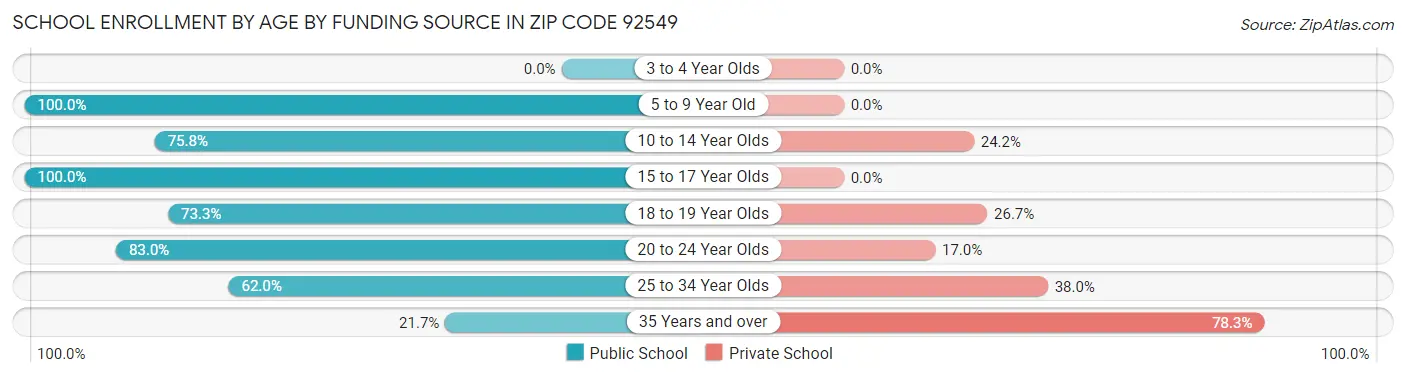 School Enrollment by Age by Funding Source in Zip Code 92549