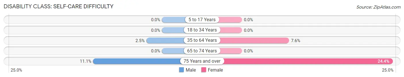 Disability in Zip Code 92549: <span>Self-Care Difficulty</span>