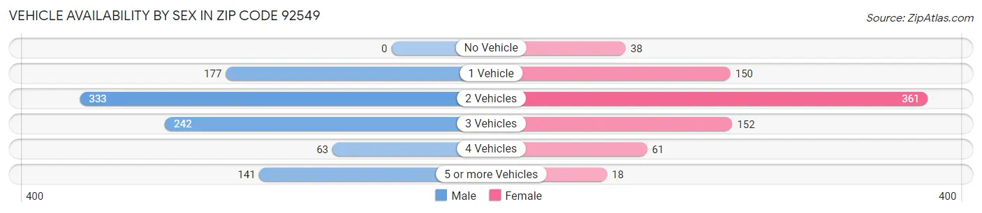 Vehicle Availability by Sex in Zip Code 92549