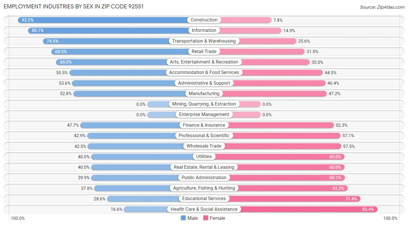 Employment Industries by Sex in Zip Code 92551