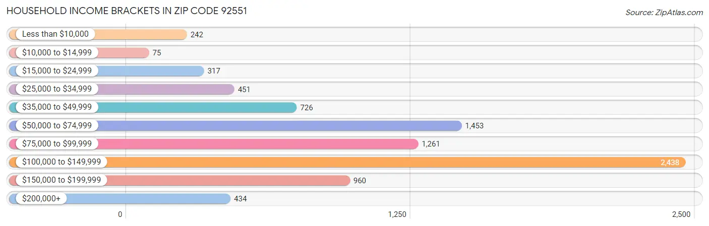 Household Income Brackets in Zip Code 92551