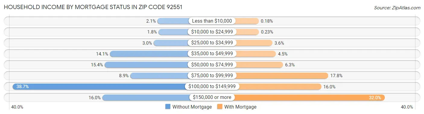 Household Income by Mortgage Status in Zip Code 92551