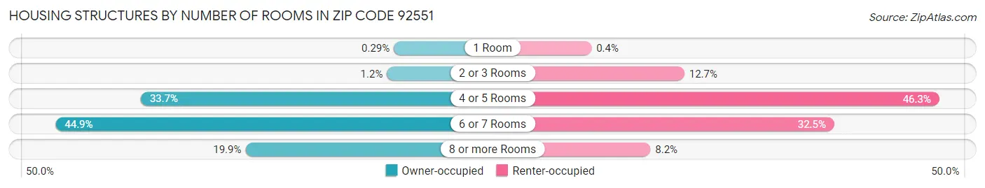 Housing Structures by Number of Rooms in Zip Code 92551