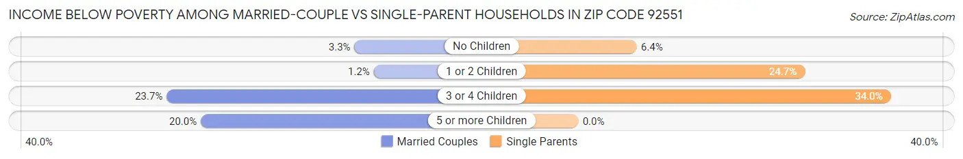 Income Below Poverty Among Married-Couple vs Single-Parent Households in Zip Code 92551
