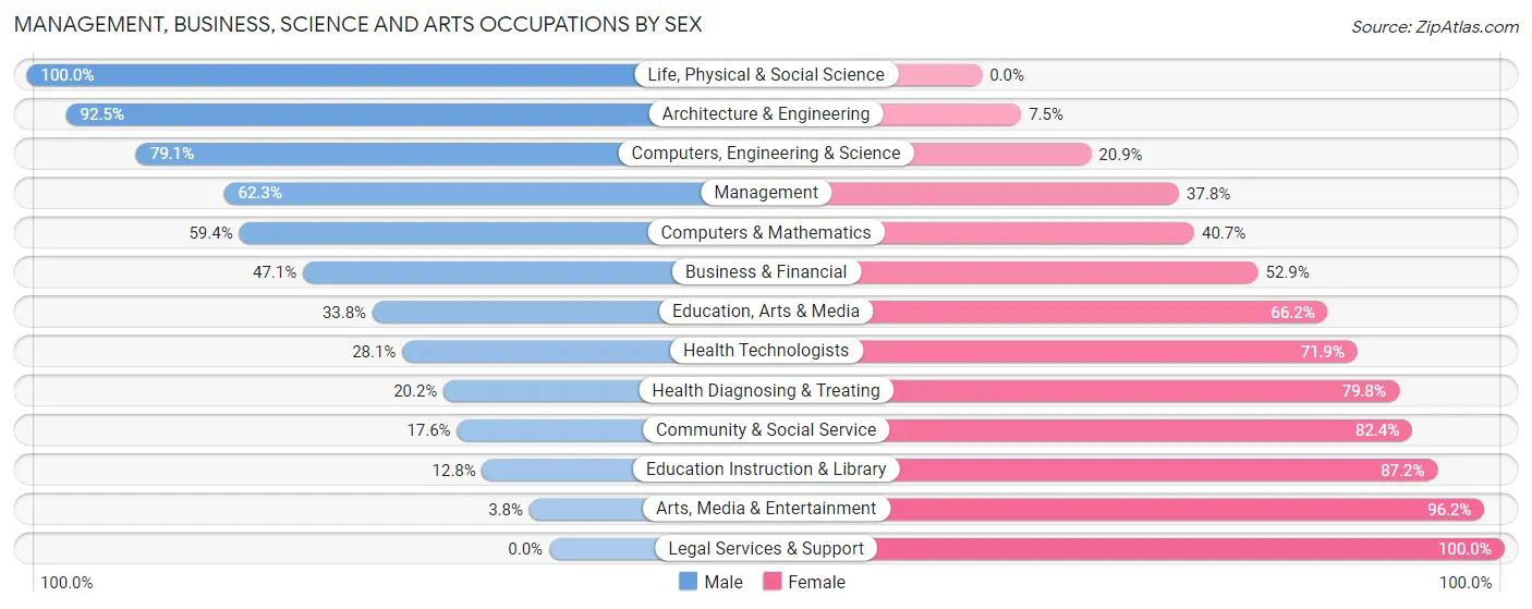 Management, Business, Science and Arts Occupations by Sex in Zip Code 92551