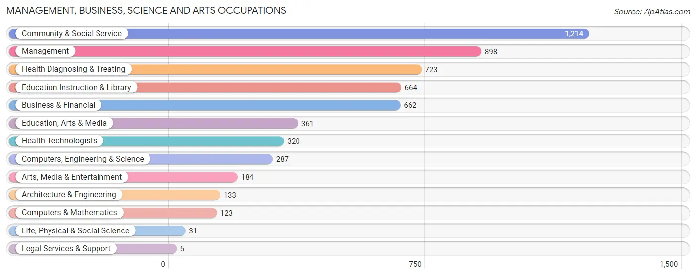 Management, Business, Science and Arts Occupations in Zip Code 92551