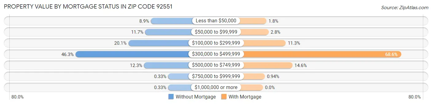 Property Value by Mortgage Status in Zip Code 92551