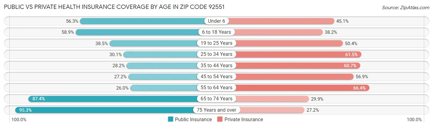Public vs Private Health Insurance Coverage by Age in Zip Code 92551