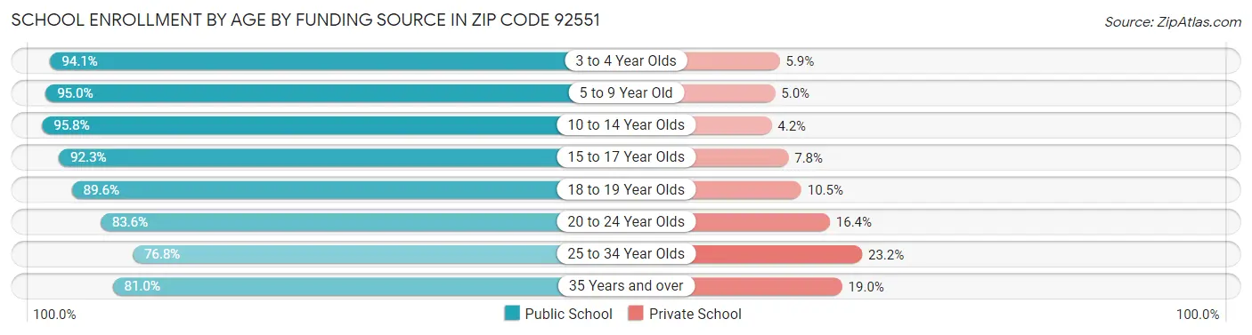 School Enrollment by Age by Funding Source in Zip Code 92551