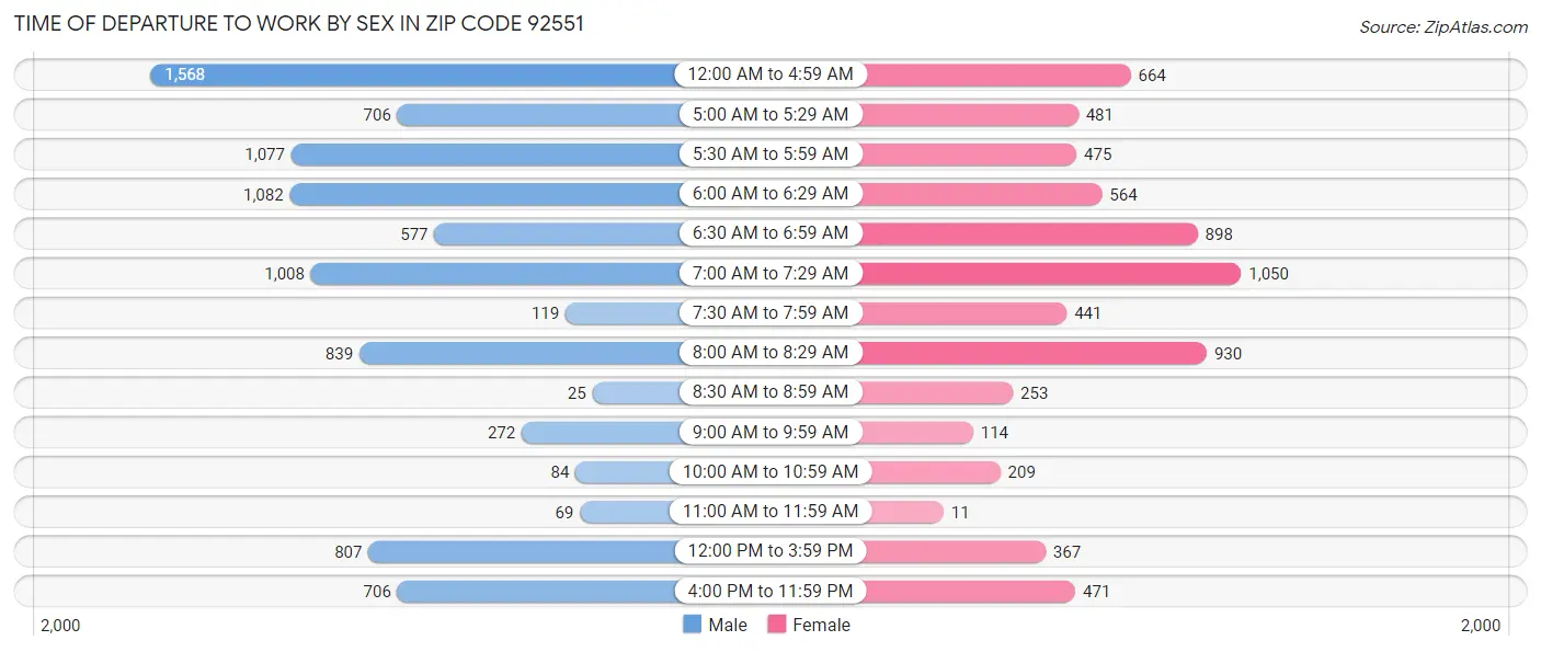 Time of Departure to Work by Sex in Zip Code 92551