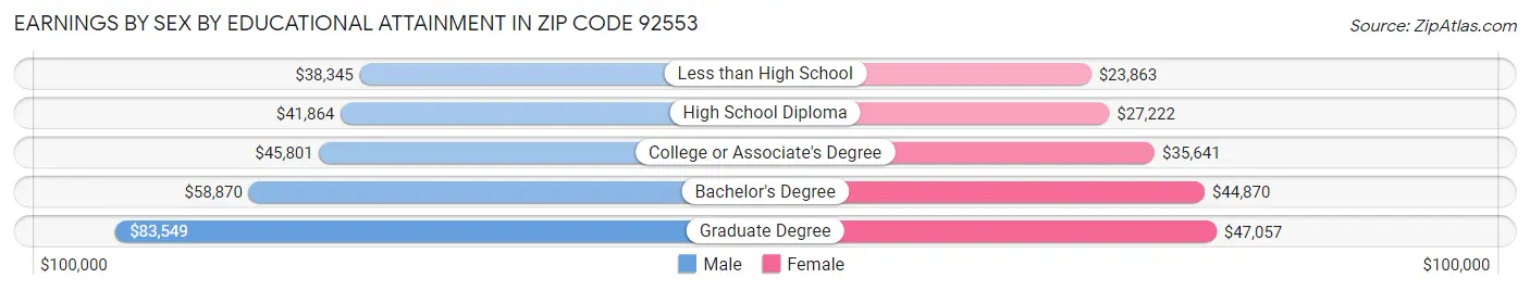 Earnings by Sex by Educational Attainment in Zip Code 92553