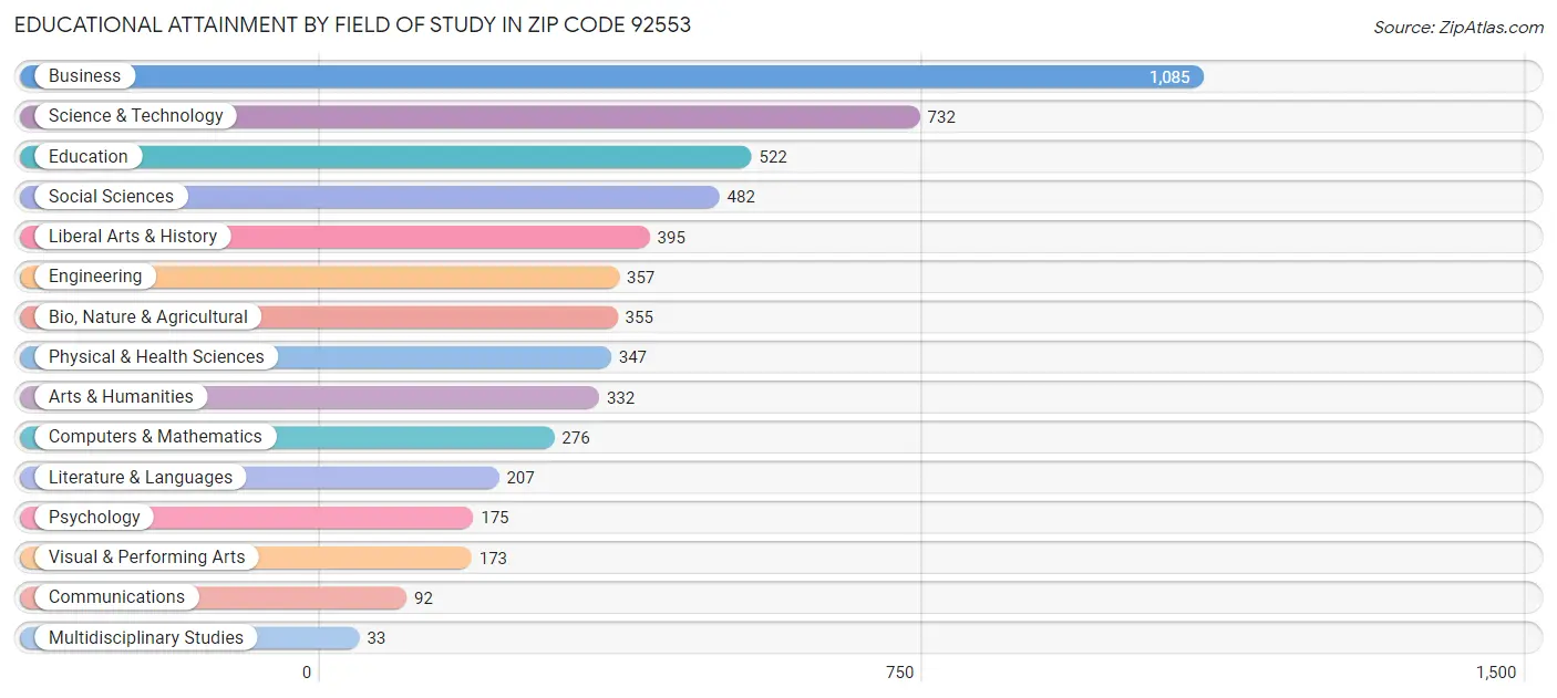 Educational Attainment by Field of Study in Zip Code 92553