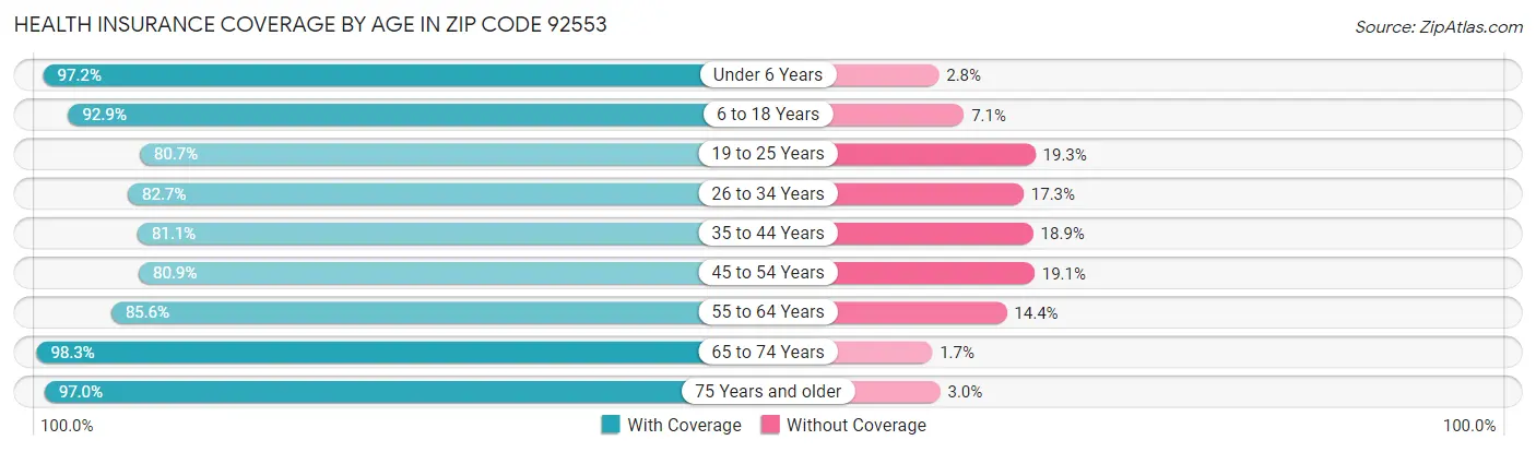 Health Insurance Coverage by Age in Zip Code 92553